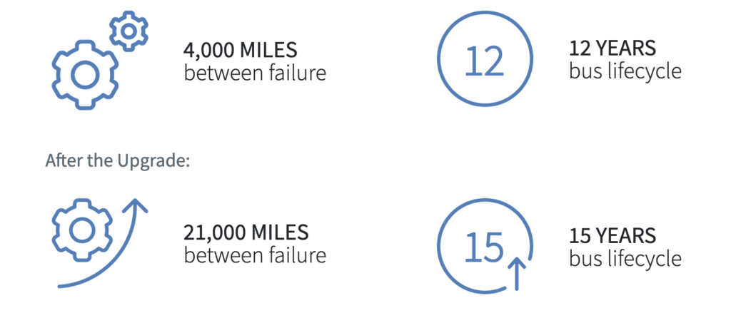 How Metro Transit Gained 3 Additional Years Of Revenue Service Out Of Their Fleet